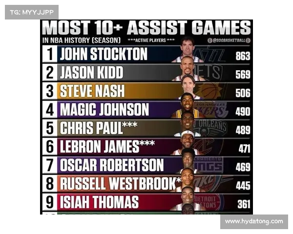 2017年至今NBA助攻榜top10 2017年至今NBA助攻榜top10